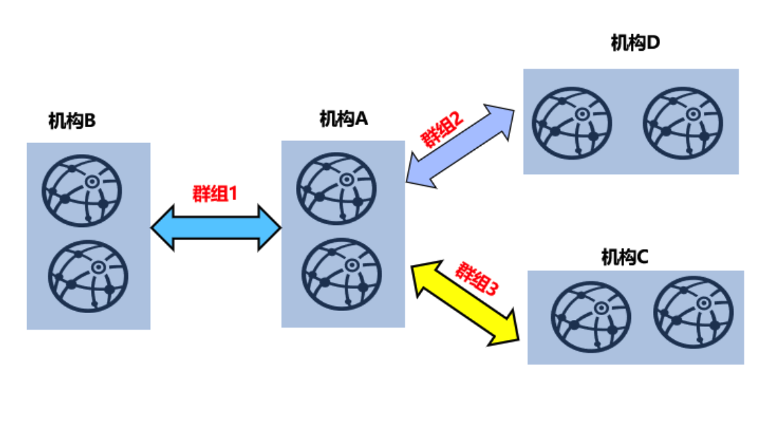 3群组8节点4机构